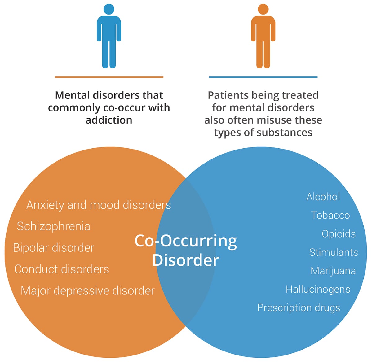 Addiction & Mental Health